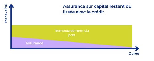 Assurance sur CRD lissé avec le crédit