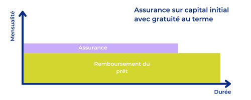 Assurance sur capital initial avec gratuité au terme