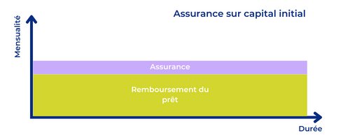 Assurance sur capital initial