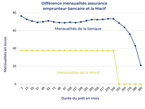 Assurance sur capital initial